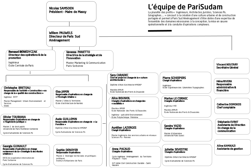 Organigramme disp paris